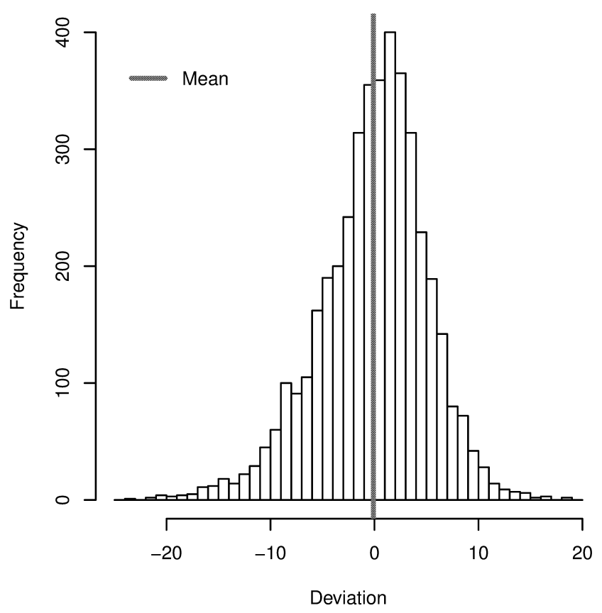 Распределение разницы между средним оценочным возрастом (по > 10 оценкам от разных людей) и реальным возрастом. Источник: AgeGuess database, J. A. Barthold Jones et al, 2018, arXiv:1803.10063